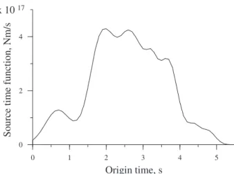 Figure 4. Source time function of the Athens earthquake obtained from the kinematic model solution using regional data with an EGF approach [Figure 3].
