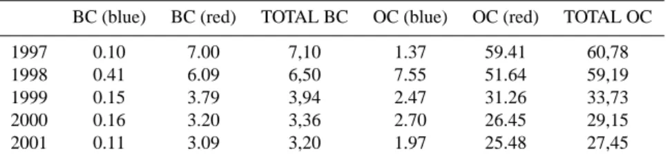 Table 1 summarizes the emitted quantities of carbonaceous aerosols in the new ATSR-derived inventory for each year of ATSR observations
