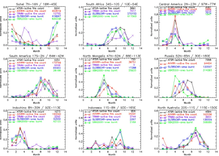 Fig. 3. Comparisons between five global fire products for nine selected regions. The number of fires for ATSR, TRMM and AVHRR and the burnt area for GLOBSCAR and GBA2000 (in arbitrary units) are plotted as a function of time and for the year 2000