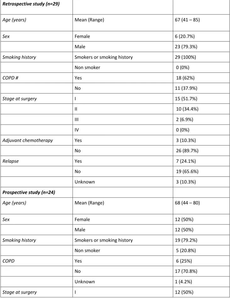 Table 1: Main epidemiological data of LUAD patients  Retrospective study (n=29) 