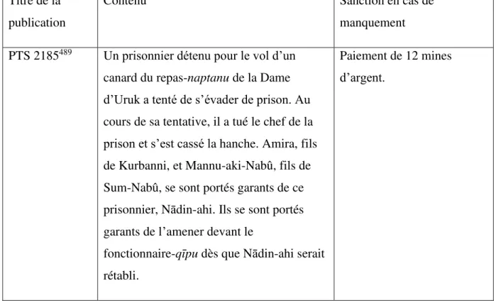 Tableau 15 : Sanctions infligées aux garants de non-production des intéressés  Titre de la 