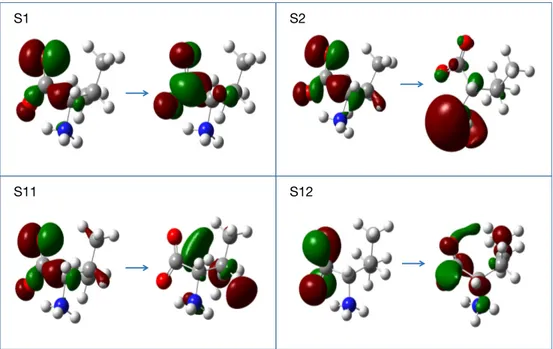 Figure 3: Natural transition orbitals (NTOs) of the S1, S2, S11 and S12 states of the valine zwitterion from TDDFT/M06-2X