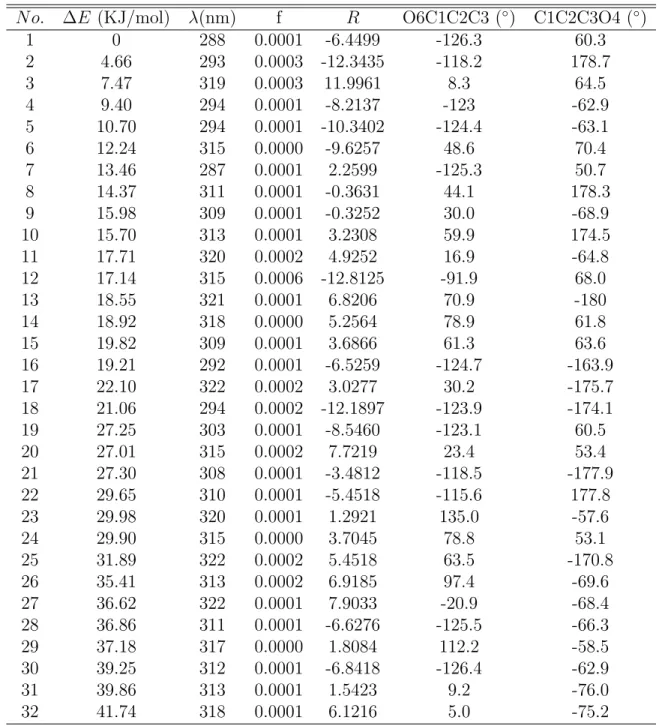 Table 3: Relative total energy ∆E, excitation wavelength λ of the first excited state with the corresponding dipole oscillator strength f and rotatory strength R, and two key dihedral angles of 32 conformers of D-glyceraldehyde obtained at M06-2X/aug-cc-pV