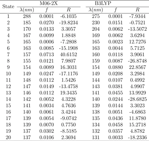 Table 4: Comparison of the excitation wavelength λ, dipole oscillator strength f, rotatory strength R of the first 20 excited states of D-glyceraldehyde calculated by TDDFT/M06-2X and TDDFT/B3LYP at the lowest-energy geometry with the aug-cc-pVTZ basis set