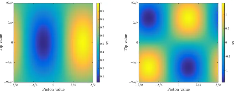 Fig. 3. Normalized estimators ϕ 0 (left) and ϕ 1 (right) as a function of the introduced combination of piston and tip.