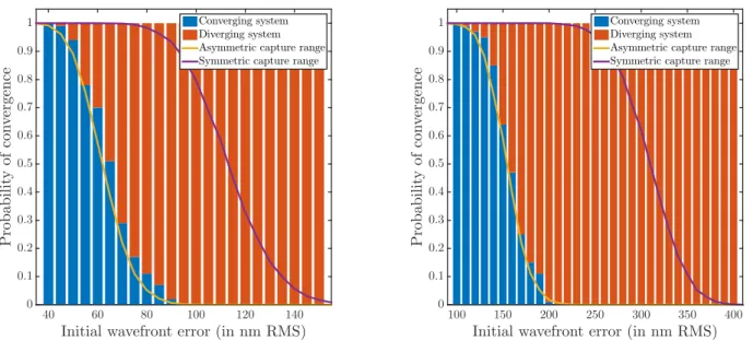 Fig. 5. Probability of convergence as a function of the initial RMS wavefront error for piston only (left) and piston and tip-tilt (right).