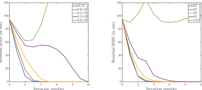 Fig. 6. Iterative evolution of the residual RMS wavefront error as a function of the focal mask (left) and pupil (right) displacements.