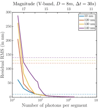 Fig. 7. Sensitivity to focal mask (blue) and pupil (red) displacements as a function of the initial aberration wavefront error