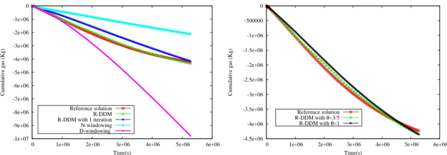 Figure 7. Left: comparison of the cumulative gas flow rate as a function of time t ∈ (0, 61 days) obtained by the reference LGR algorithm with global fine time stepping (in red) and the algorithms (i) in green, (iii) in blue, (iv) in pink, and (v) in light