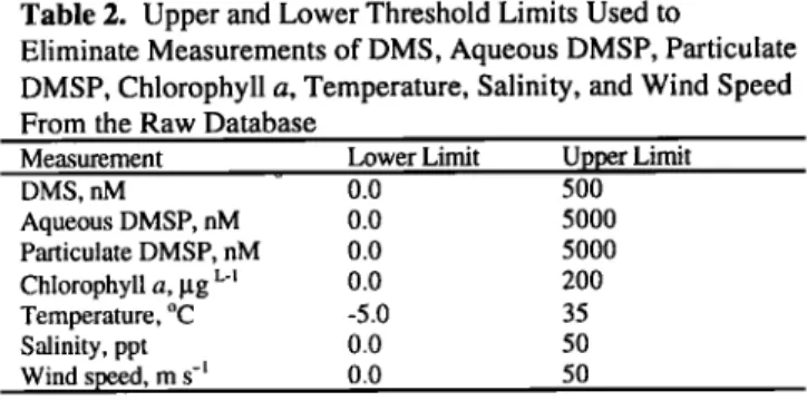 Table 2.  Upper and Lower Threshold  Limits Used to 