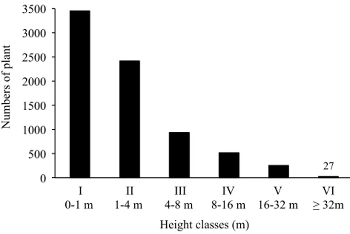 Fig. 5. Number of plants in height classes (m). I: [ 0–1 [ ; II: [ 1–4 [ ; III: [ 4–8 [ ; IV: [ 8–16 [ ; V: [ 16–32 [ ; VI: ≥ 32.