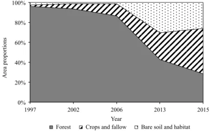Fig. 3. Evolution land cover area proportion of classified forest of Haut-Sassandra from 1997 to 2015.