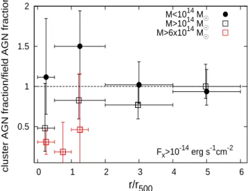 Fig. 4. Fraction of XXL bright cluster galaxies hosting an X-ray AGN (L X[0.5−10 keV] > 10 42 erg s −1 ), divided by the field fraction