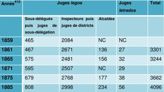 Tableau 4. Évolution du nombre des fonctionnaires judiciaires chiliens dans la deuxième  moitié du XIX e  siècle d’après les recensements et annuaires statistiques