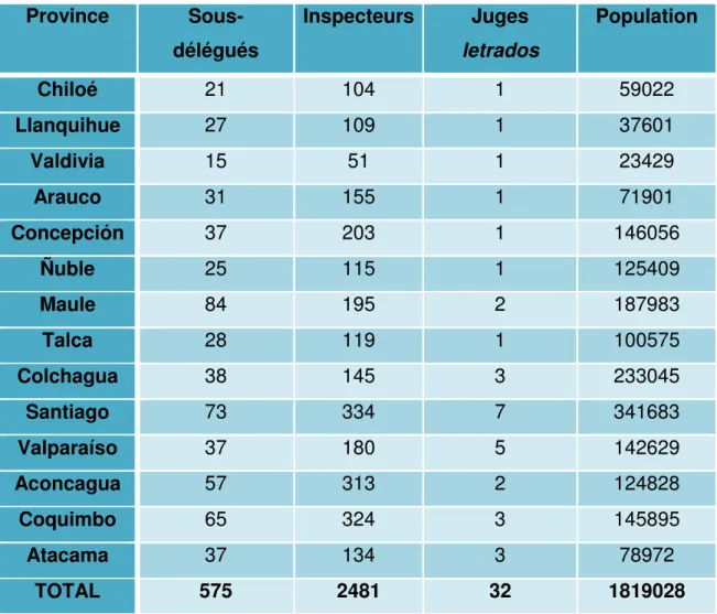 Tableau 5. Répartition des fonctionnaires de justice  et population par province au Chili  d’après le recensement de 1865