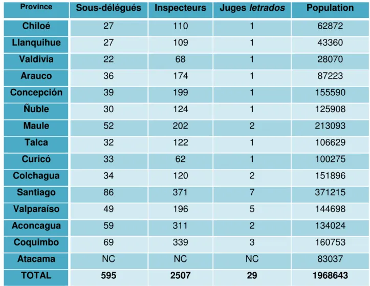 Tableau 6. Répartition des fonctionnaires de justice et population par province au Chili  d’après l’Annuaire de 1871