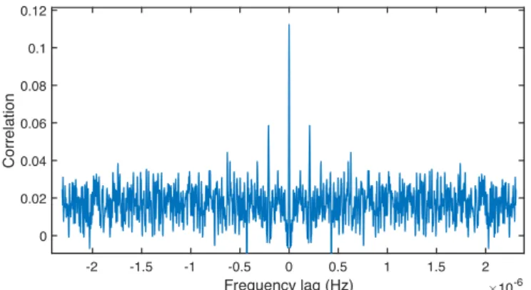 Fig. 1. Cross-correlation between a model of 73 g modes of degree 1 and the large separation power spectrum in the frequency range from 7 to 32 µHz