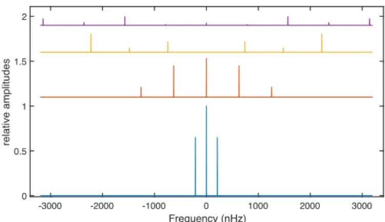 Fig. 6. This shows the general distribution of all tesseral amplitudes of our model, that maximizes the central peak of Fig