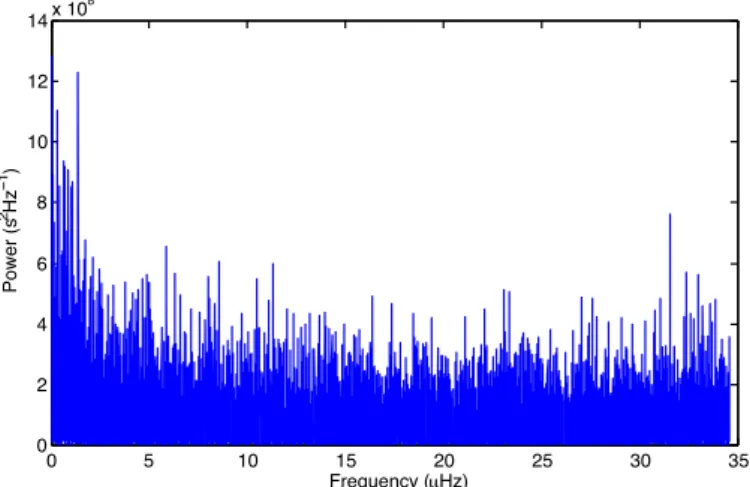 Fig. A.1. Power spectrum of the p-mode large separation measured from 16.5 yr of GOLF data (Fig