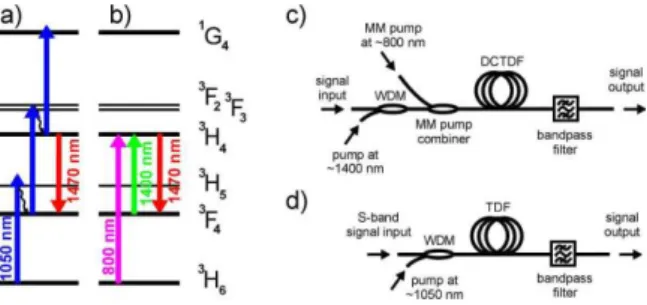 Fig.  1.  (a,  b)  TDFA  upconversion  pumping  schemes.  Dual- Dual-wavelength (c) and single-Dual-wavelength (d) TDFA setup