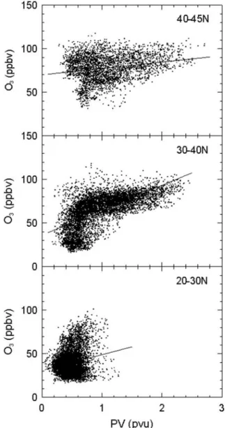 Figure 4. Scatterplot of simulated O 3 versus PV at 300 mbar for different latitude bands for July 1 – 15, 1995.