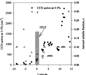 Figure  3.  The  south/north variation in  CCN  active at 0.5% 