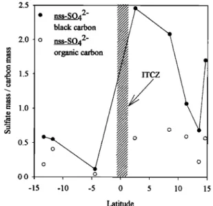 Figure 5.  Latitudinal dependence  of the ratio of sulfate mass 