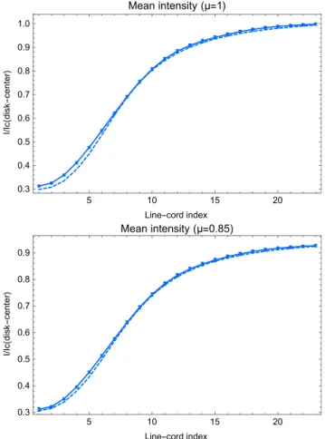 Fig. 7. Intensity averaged on a 10” x 10” region of the quiet Sun at the 25 line levels normalized to the average continuum intensity at disk center