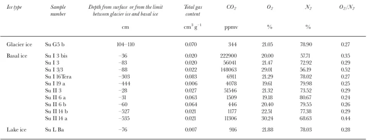 Table 1. Results of gas analyses of ice samples from Suess Glacier and from Lake Popplewell