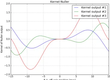 Fig. 2. Comparison of the outputs of two nuller architectures as a func- func-tion of right-ascension (RA) offset in milli-arcsecond (mas) for an  in-line non-redundant array (aperture coordinates listed in Table 1): the classical design, corresponding to 