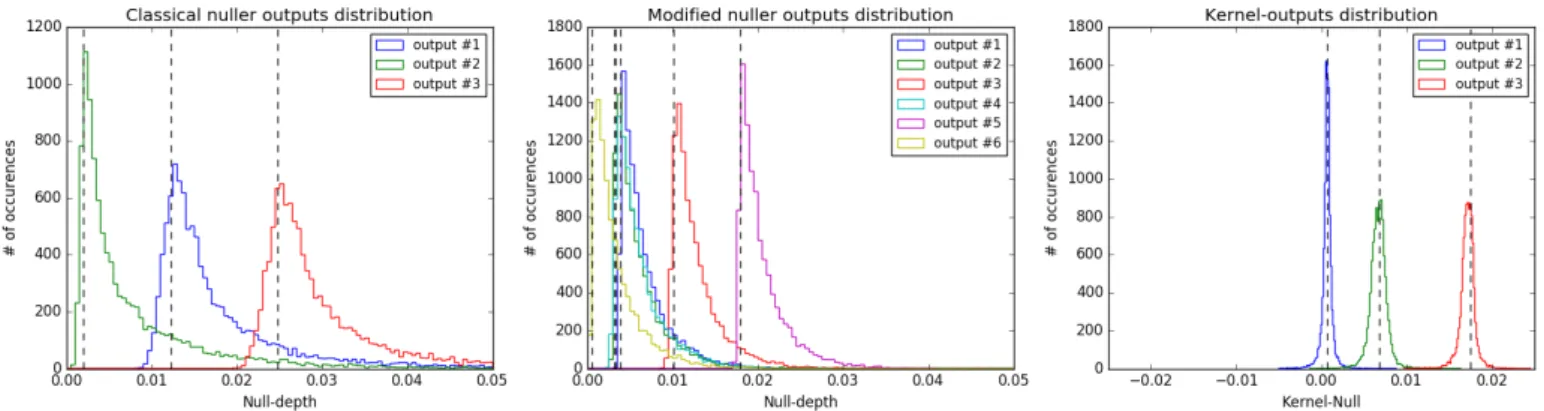 Fig. 8. Distribution of the outputs of the nuller during the observation of a binary object (companion of contrast c = 10 −2 at (+4.8, +1.8) mas) in the presence of 50 nm RMS residual piston excursions drawn from a normal distribution