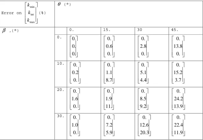 Table  2.  Errors  on  equivalent  tensor  of  hydraulic  conductivity  between  FCVA  and  analytical 454 
