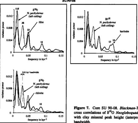 Figure 7.  Core SU 90-08. Blackman-Tuckey  [1958] spectral  analysis  cross  correlations  of $•O Neogloboquadrina  pachyderma  (left  coiling)  with clay mineral  peak  height  (interpolated  data)  with a 0.01 kyr  '• 