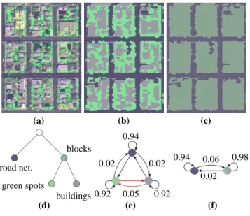 Fig. 1. H-MMC model: urban area sample (a); 3-state (b) and 2-state (c) maps; states hierarchy (d); 3-state (e) and 2-state (f) Markov chains for the north direction.