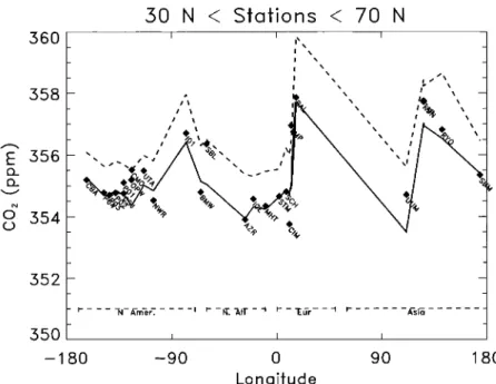 Figure 4  presents north to  south annual concentrations at  monitoring sites. The  inversion reduces zonal north-to-south  annual gradient and matches  rather well annual concentrations  at  most of  the  sites