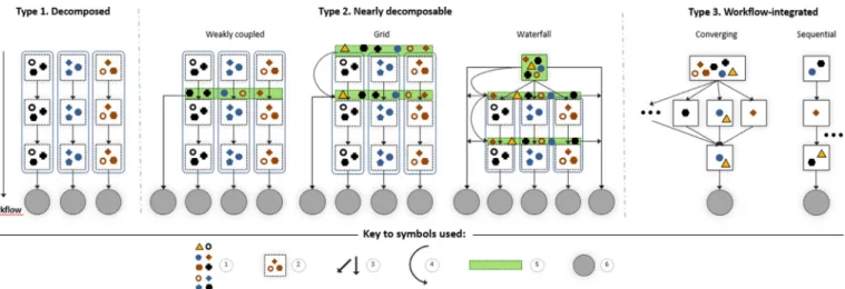 Fig. 3. Types and sub-types of architectures of the projects included in the study. Key to symbols used: 1: set of project partners (organizations); 2: component (group of collaborating partners), 3, 4: dependencies, 5: integrative module, 6: main project 