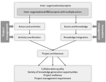 Fig. 1. Conceptual framework: the interplay between activity coordination and knowledge integration.