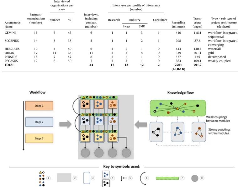 Fig. 2. Conceptual representation of the project architecture (example of a project with three parallel modules and one integrative module)