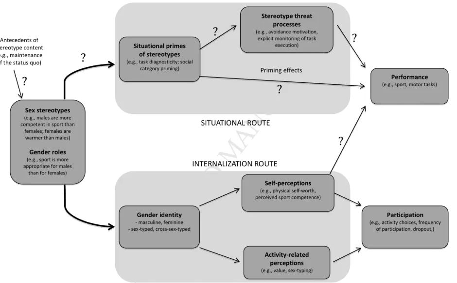 Figure 1. Multiple-Route Model of Stereotypes and Gender Roles Influences on Participation and Performance in Sport and Exercise  Note
