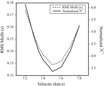 Figure 8. Analyses of uncertainty for the velocity and gradient of lower crustal layer 5