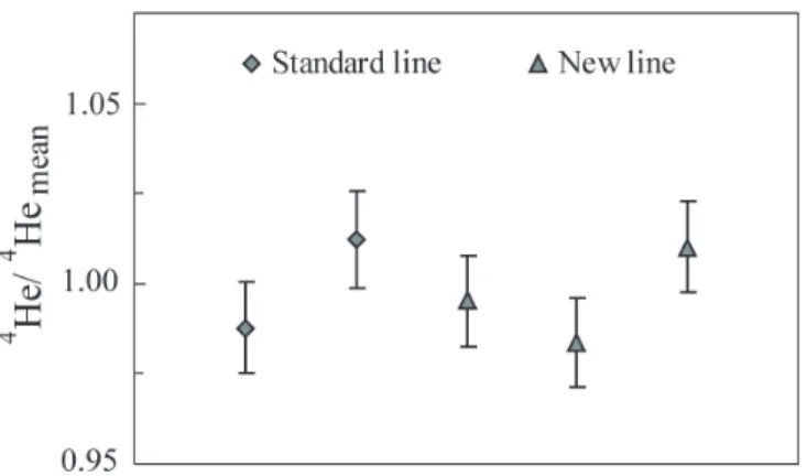 Fig. 4. Comparison of  4 He concentrations in water samples extracted on our standard line (Jean-Baptiste et al