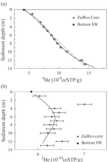 Figure 6 also displays the  3 He concentration profile in the sed- sed-iment column (Fig