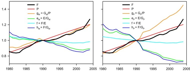 Fig. 2. Factors in the Kaya identity, F ⫽ Pgef ⫽ Pgh, as global averages. All quantities are normalized to 1 at 1990