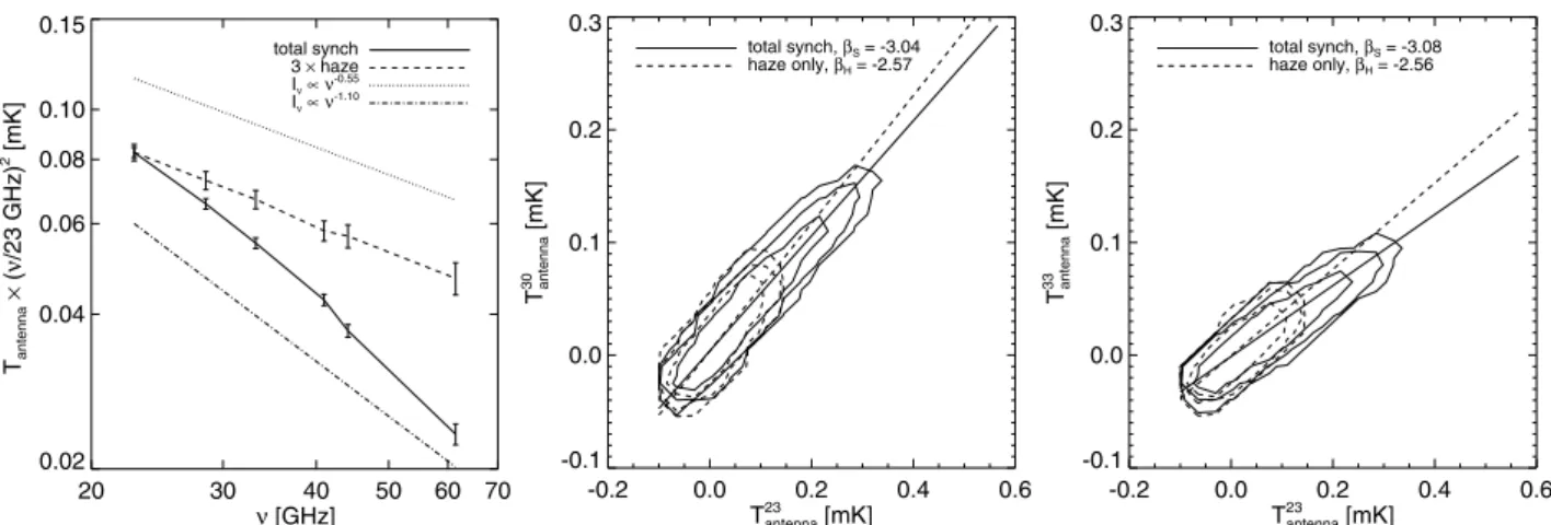 Fig. 8. Left: spectrum measured from the residual in Fig. 6 in the region |l| &lt; 35 ◦ , −35 ◦ &lt; b &lt; −10 ◦ 