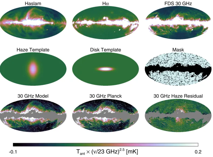 Fig. 2. Templates and full-sky template fitting model (see Sect. 4.1). Top left: the Haslam et al