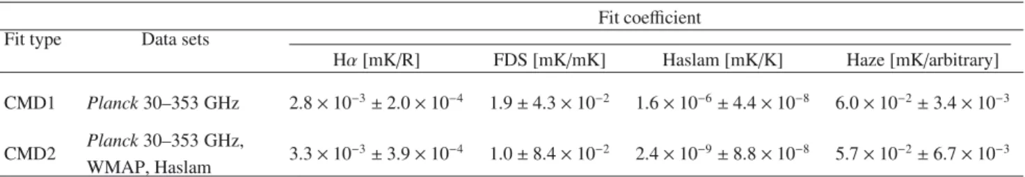 Table 2. Regression coe ﬃ cients of the Commander foreground amplitude maps.