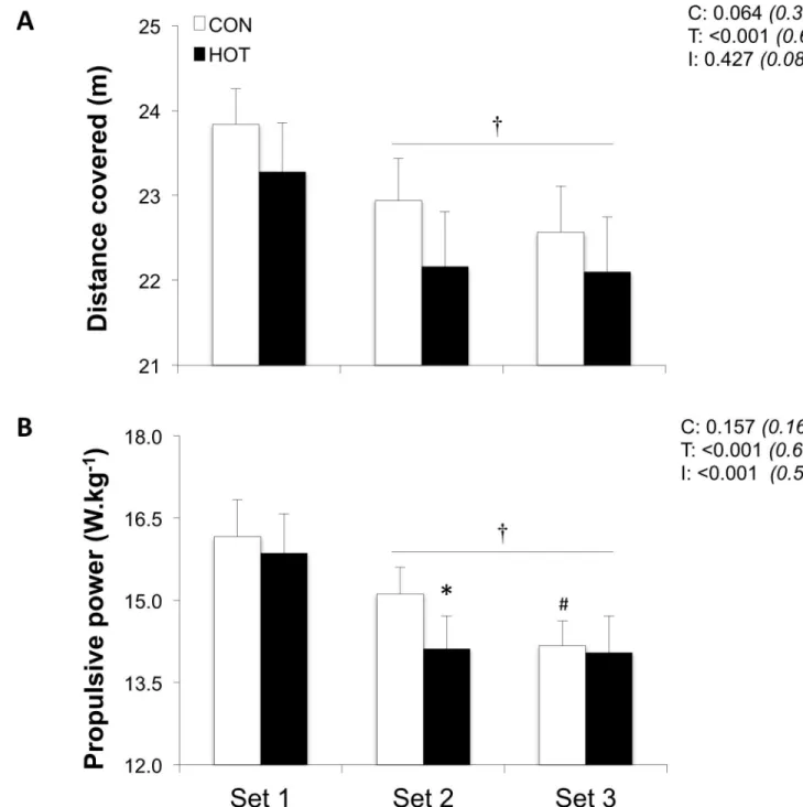 Fig 2. Distance covered (A) and propulsive power (B) for each of the three sets of the repeated-sprint exercise in HOT and CON conditions