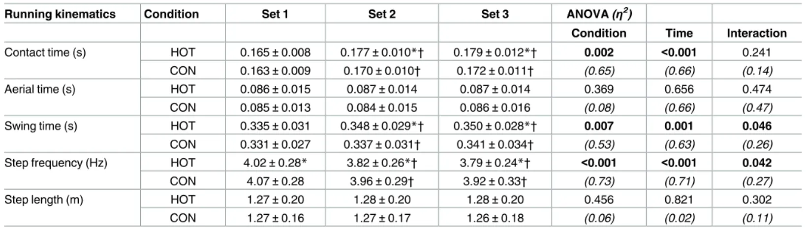 Fig 3. Average horizontal (A), vertical (B) and total (C) ground reaction forces for each of the three sets of the repeated-sprint exercise in HOT and CON conditions