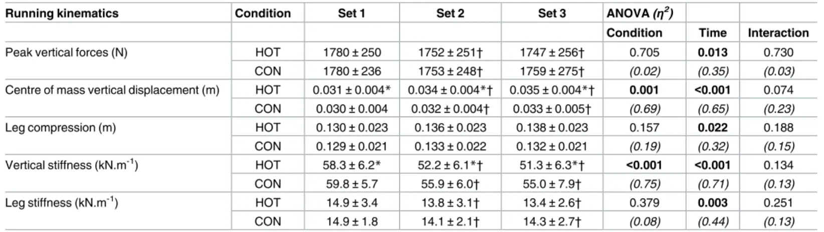 Table 3. Spring-mass model parameters for each of the three sets of the repeated-sprint exercise protocol in HOT and CON conditions.