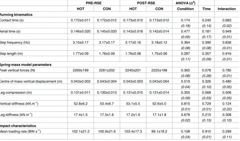 Table 5. Constant high (20 km.h -1 ) velocity running kinematics and spring-mass variables prior to (PRE-RSE) and after (POST-RSE) the multi-set repeated-sprint exercise (RSE) in HOT and CON conditions.